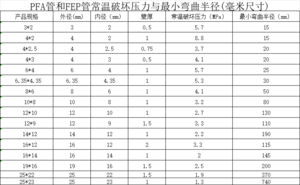 PFA管和FEP管常温破坏压力与最小弯曲半径(毫米尺寸)