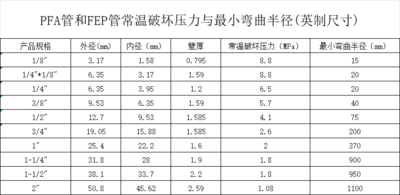 PFA管和FEP管常温破坏压力与最小弯曲半径(英制尺寸)