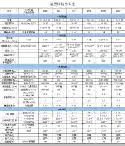 氟塑料特性对比