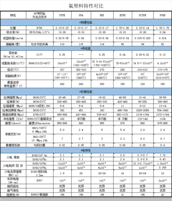 氟塑料特性对比
